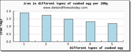 cooked egg iron per 100g